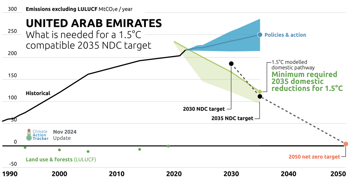 RELEASE: UAE's new 2035 target lacks credible plan to get there: not 1.5˚C aligned                                            | Climate Action Tracker