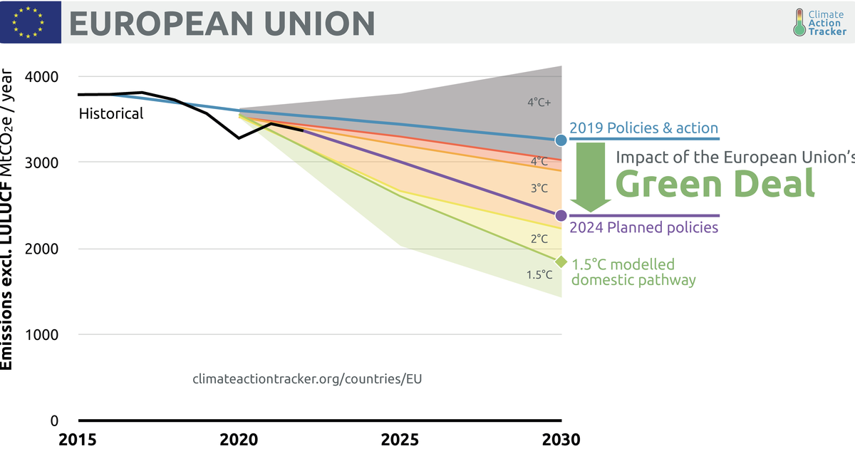 EU's Green Deal improved its climate performance: a 1.5°C pathway is close                                            | Climate Action Tracker