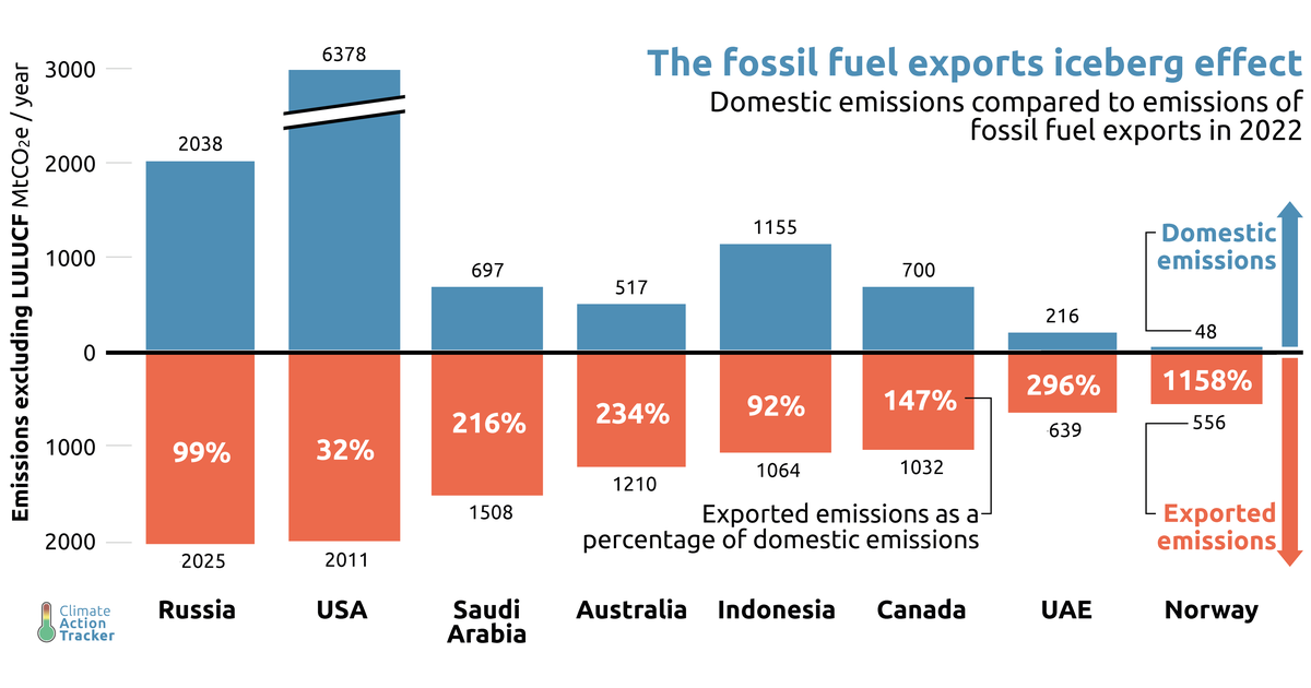 Highlighting the hypocrisy: fossil fuel export emissions                                            | Climate Action Tracker